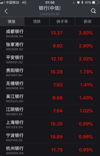 ▲截至6日收盤，部分銀行股漲幅情況